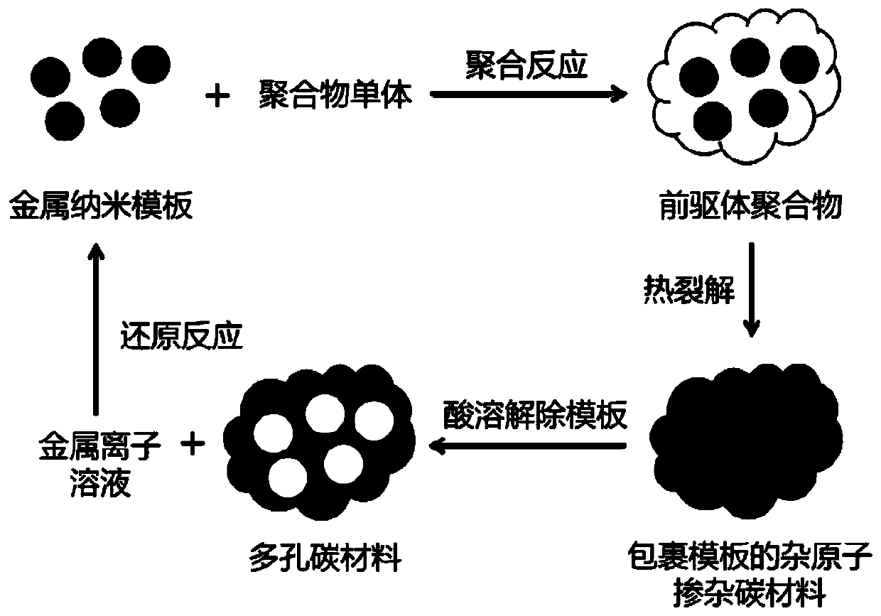 Heteroatom-doped porous carbon material with high specific surface area, and preparation method thereof