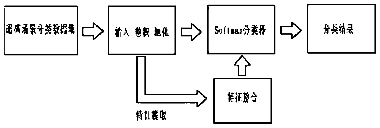 Remote sensing image scene classification method based on improved residual network