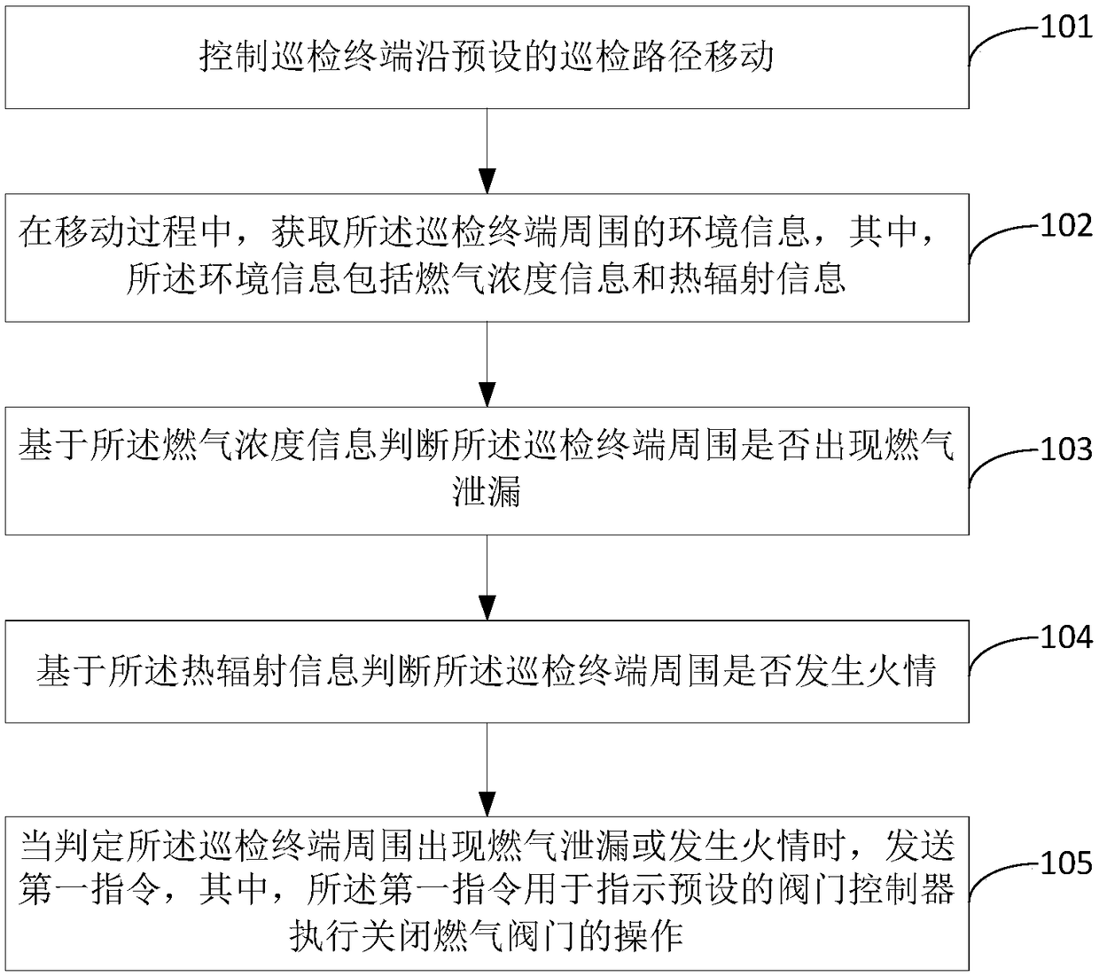 Fire-fighting polling method, fire-fighting polling device and electronic equipment