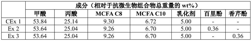 Antimicrobial composition for animal feed