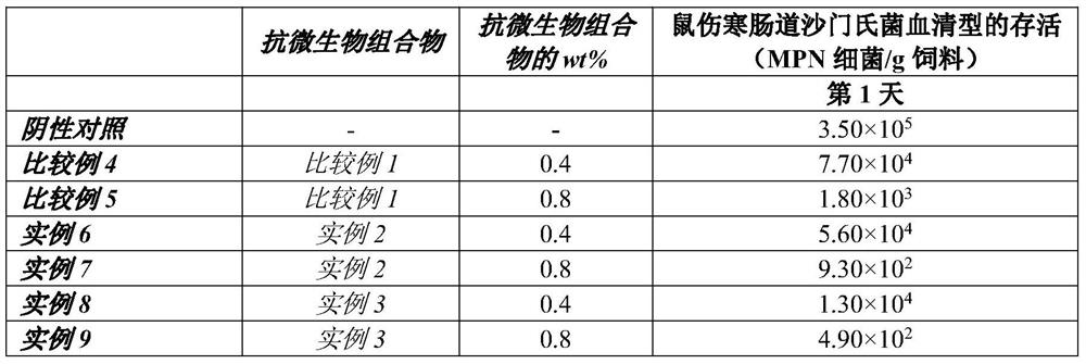 Antimicrobial composition for animal feed