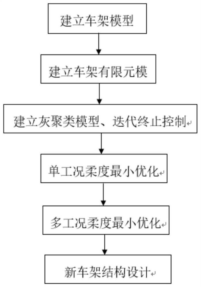 Multi-working-condition frame topological optimization method based on grey clustering algorithm model