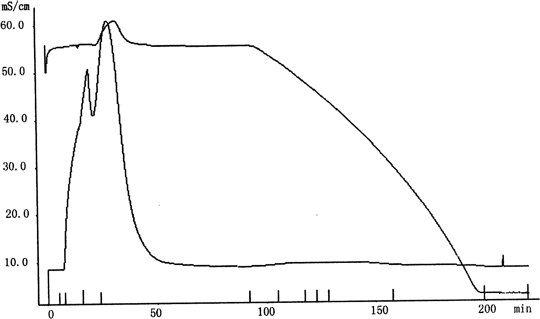 Method for purifying virus antigens