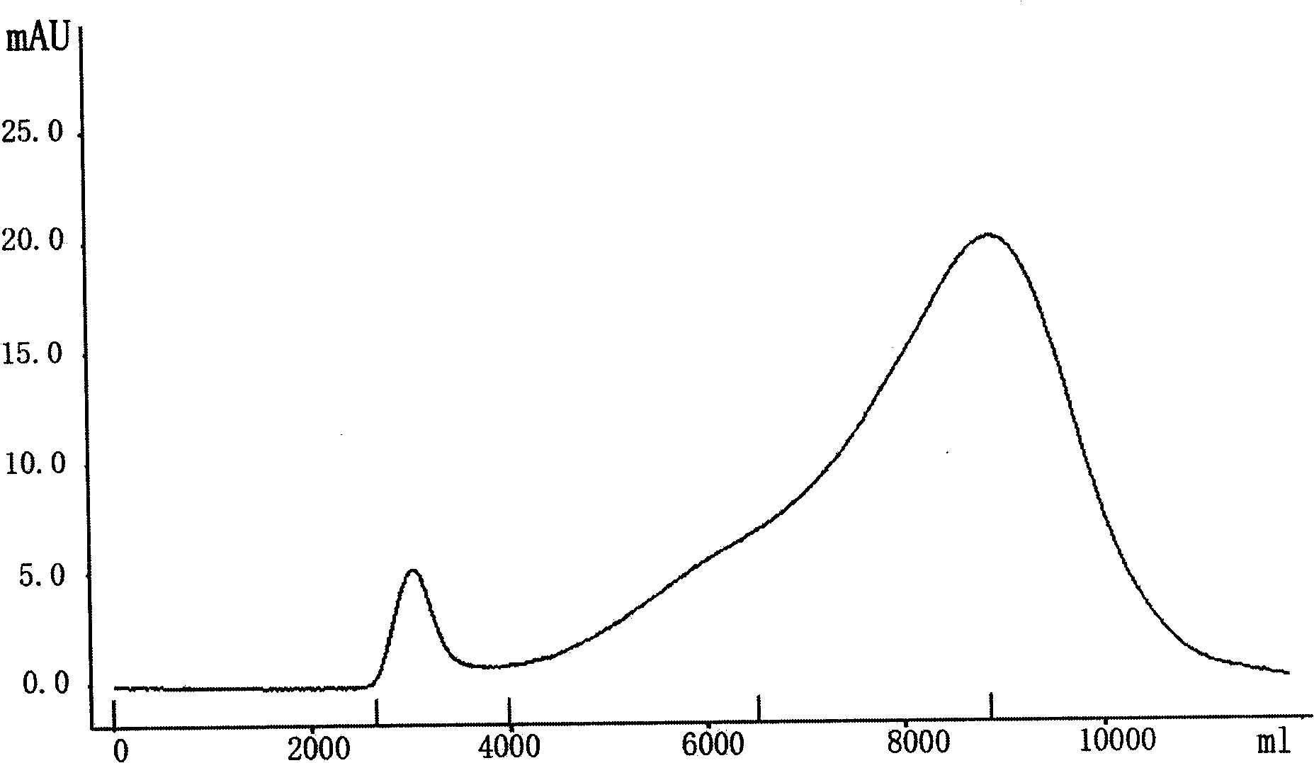 Method for purifying virus antigens