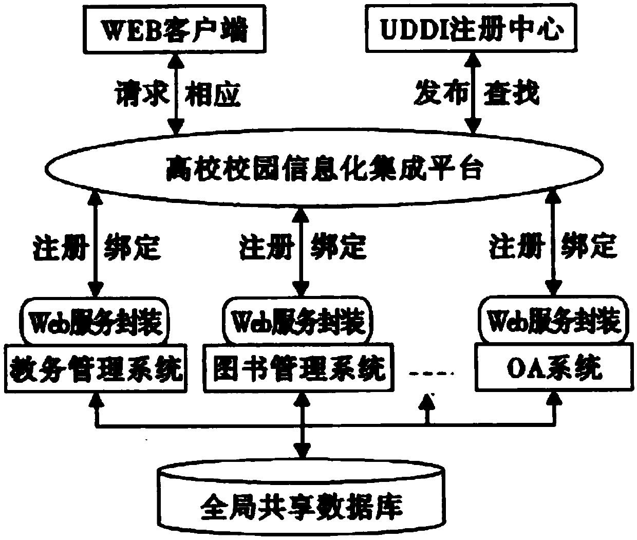 SOA-based college application system integration