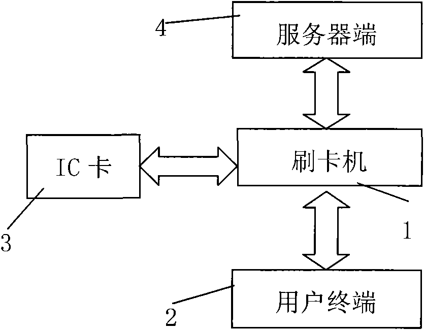 Smart card swipe machine and information exchange method