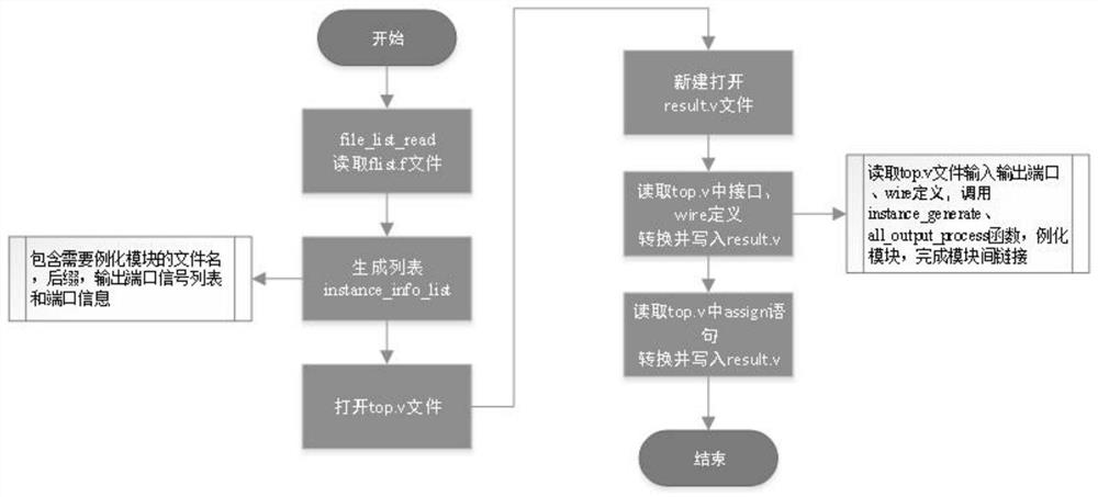 Automatic design method for digital chip module link