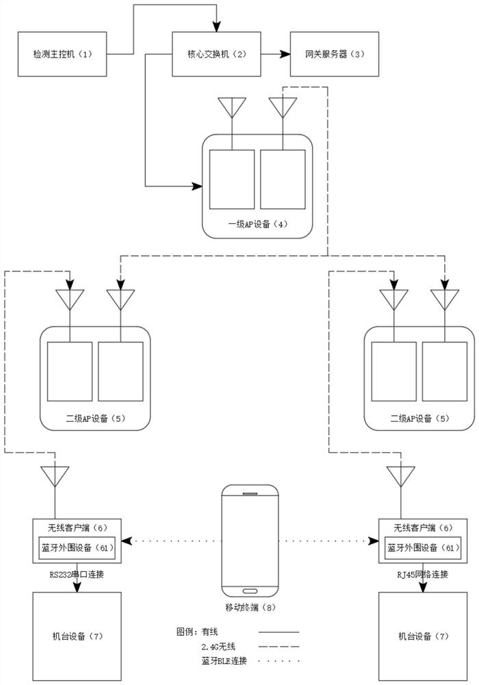 Motor vehicle detection line all-wireless intelligent networking system and access method