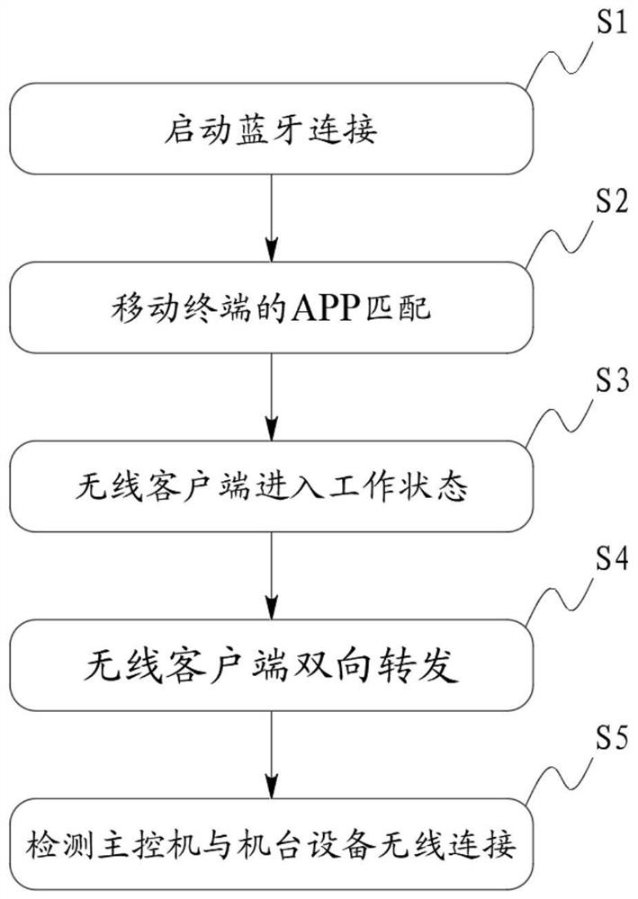 Motor vehicle detection line all-wireless intelligent networking system and access method