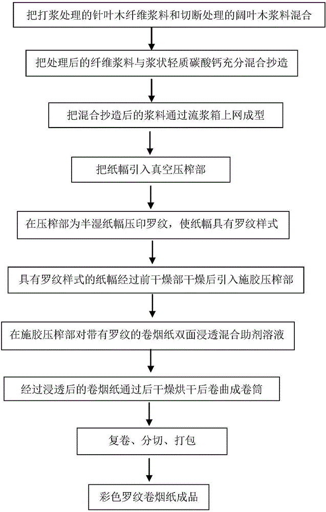 Colored whorl cigarette paper and preparation method thereof