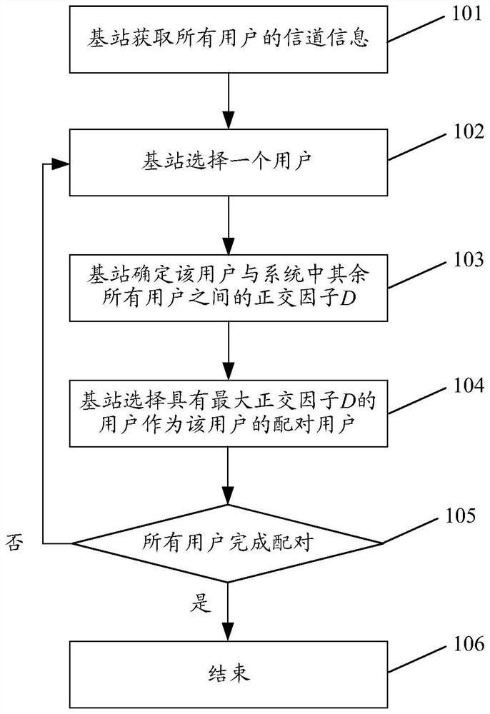 Communication node pairing method and device, communication node and storage medium