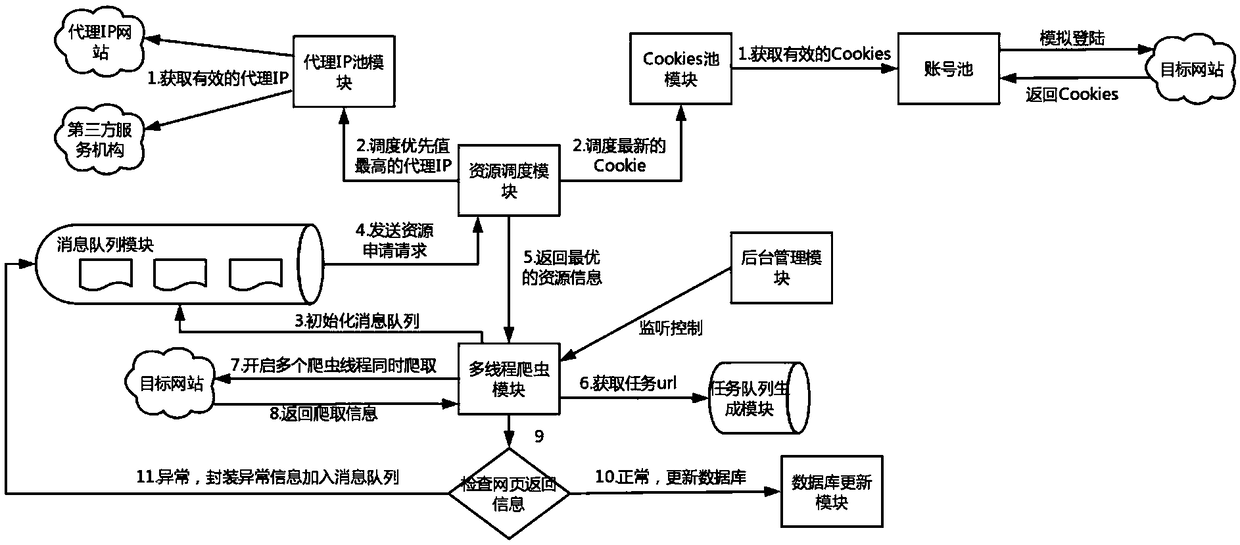 Multi-threaded intelligent scheduling of high-anonymity crawler system