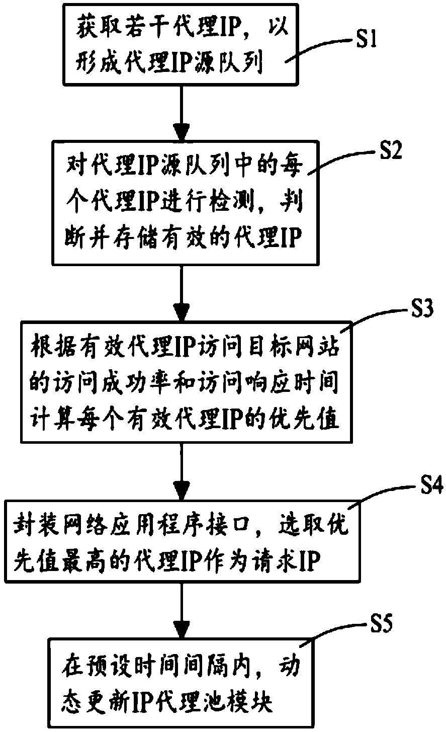 Multi-threaded intelligent scheduling of high-anonymity crawler system