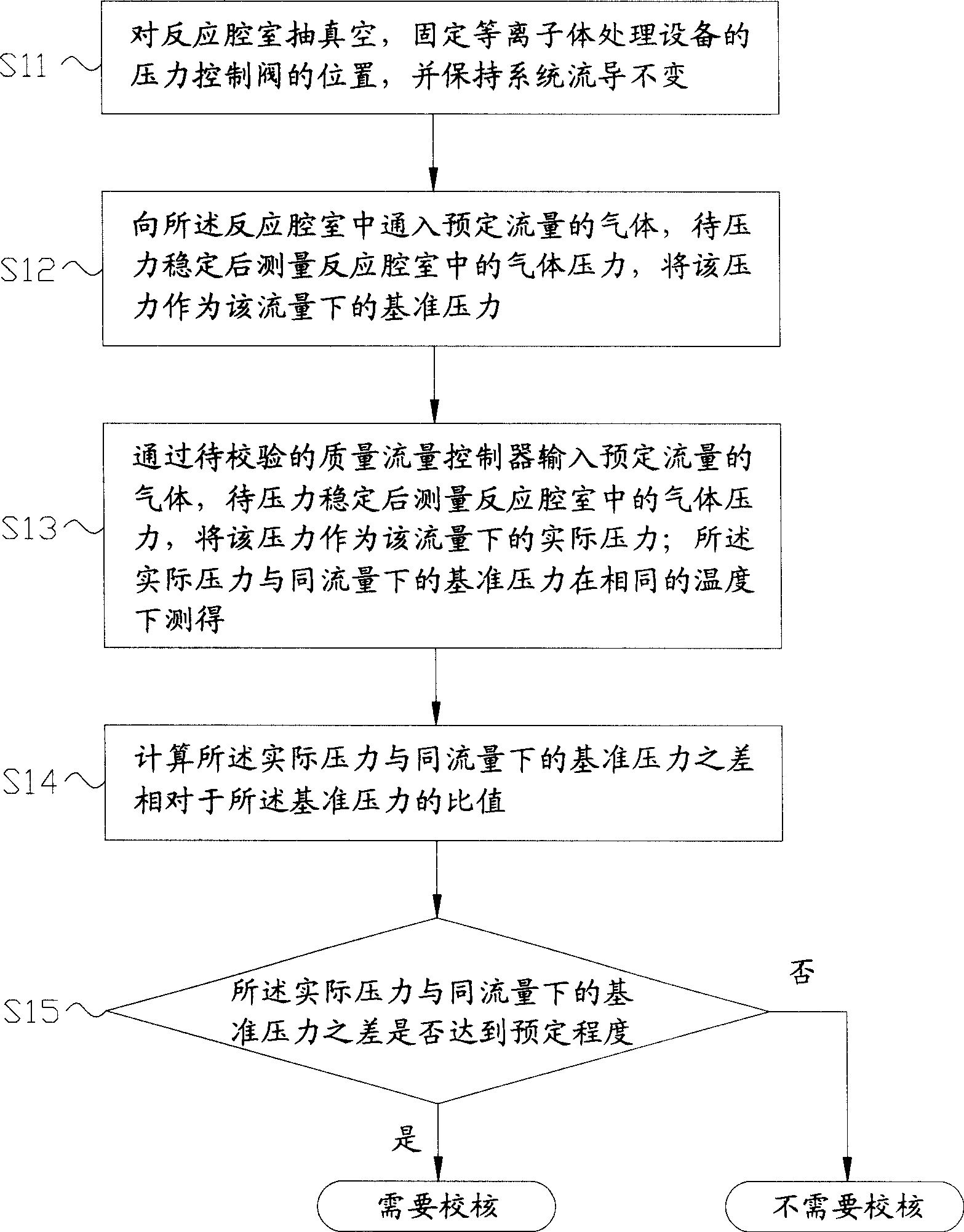 On-line checking method of quality and flow controller