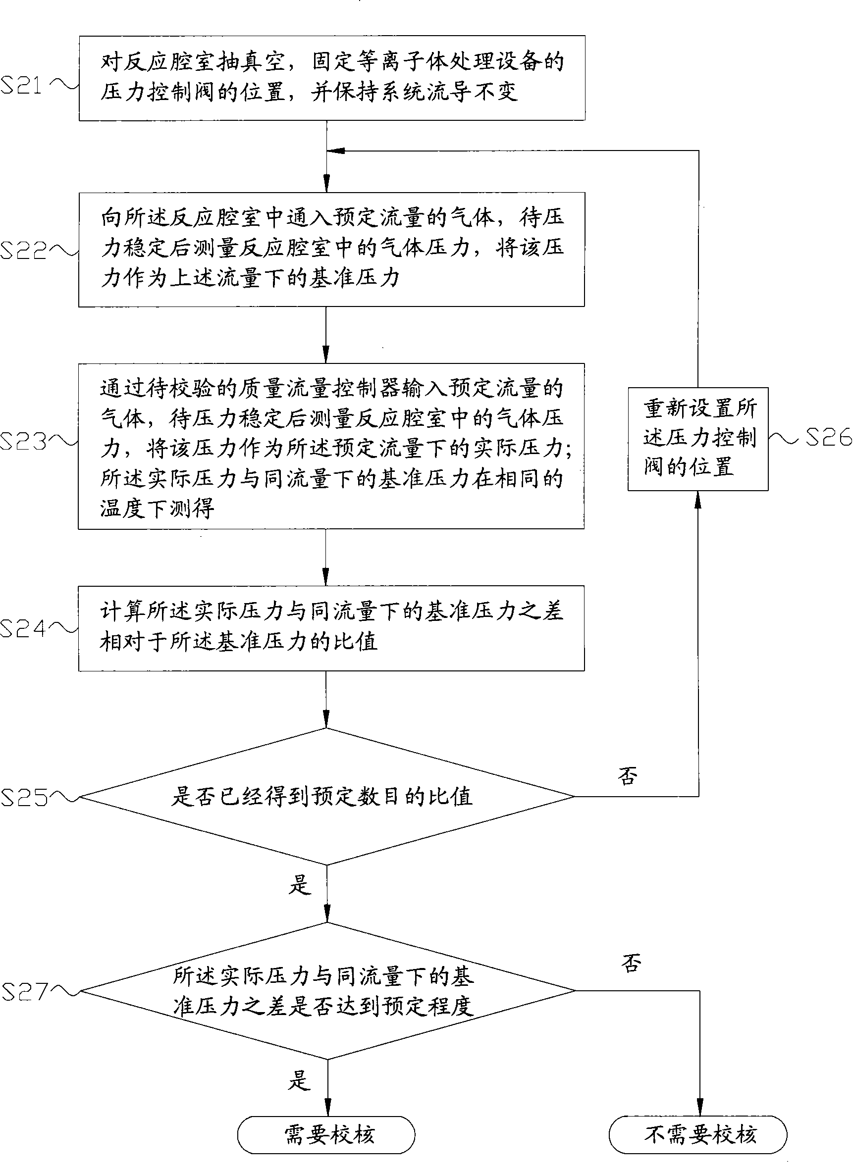 On-line checking method of quality and flow controller