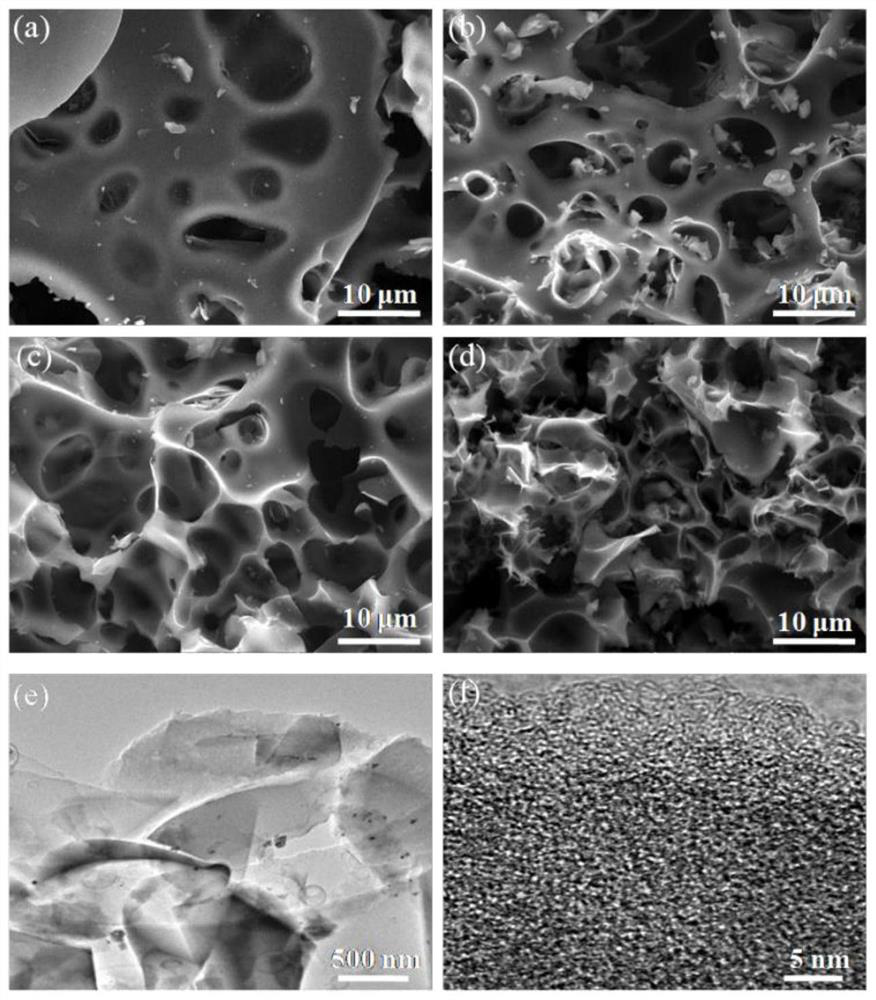 Preparation method of nitrogen-doped porous carbon material