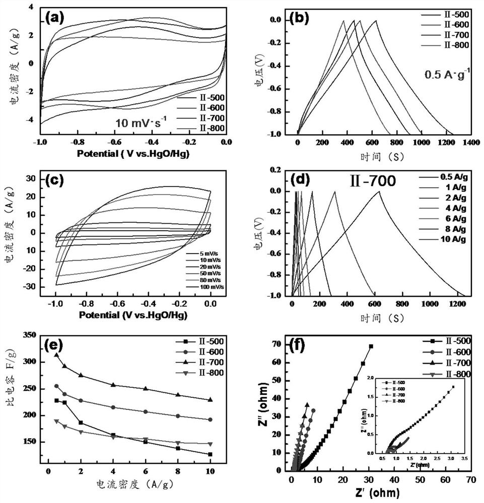 Preparation method of nitrogen-doped porous carbon material