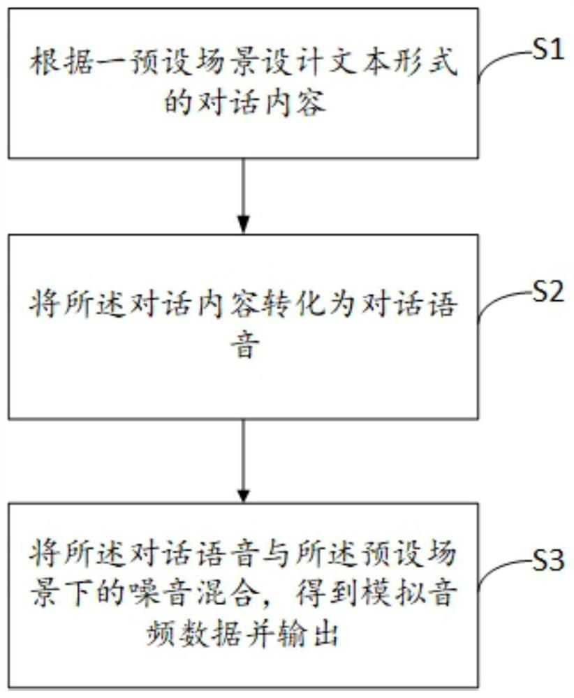 Voice data expansion method and system, electronic equipment and storage medium