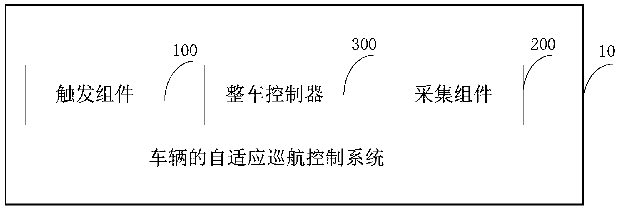 Self-adaptive cruise control system and method and vehicle