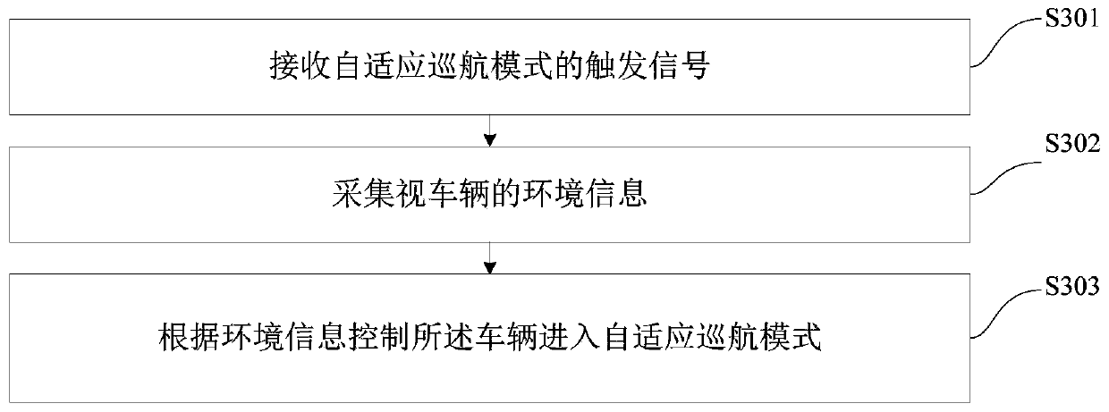 Self-adaptive cruise control system and method and vehicle