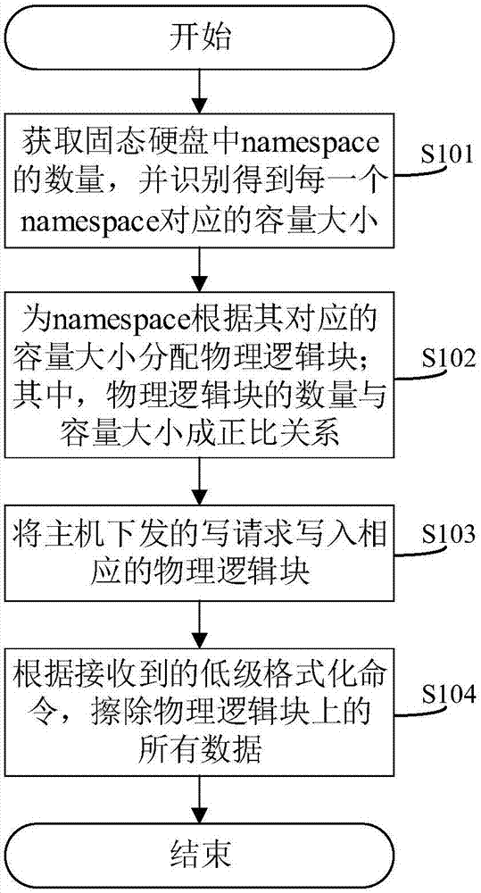 Method and system for low-level formatting of solid-state disk