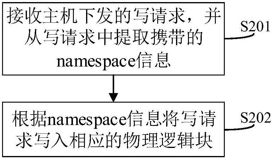 Method and system for low-level formatting of solid-state disk