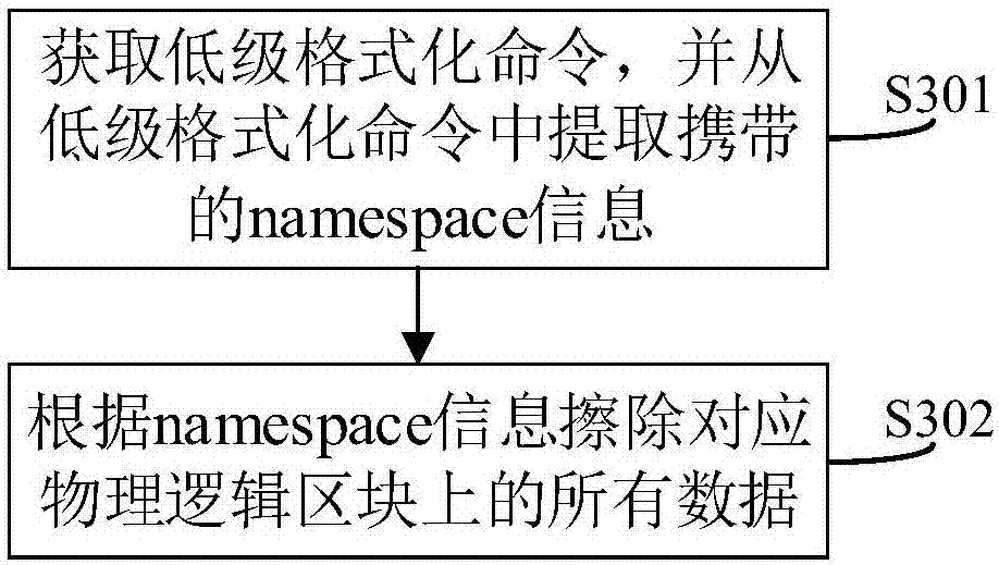 Method and system for low-level formatting of solid-state disk