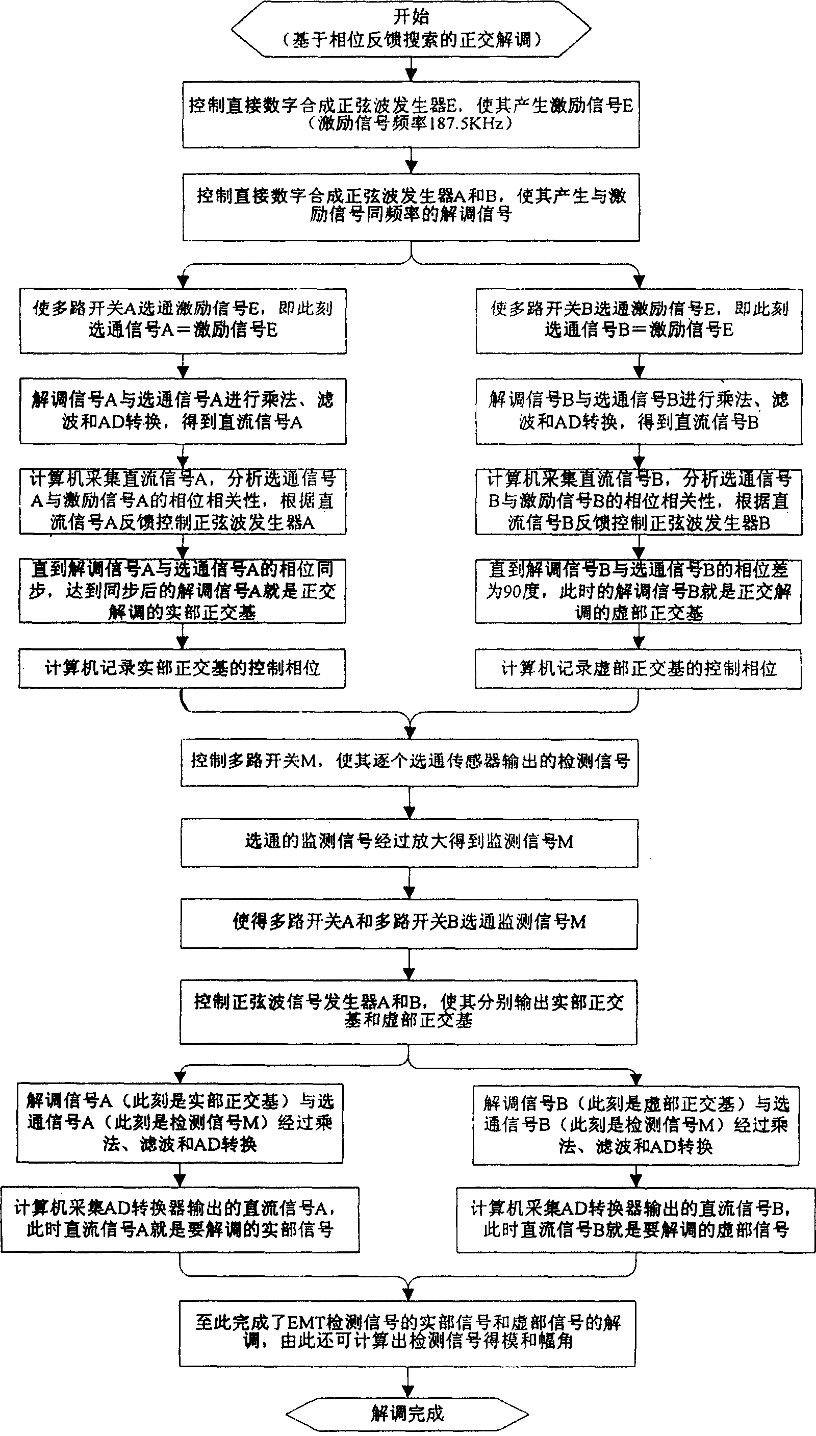 Orthogonal signal device of electromagnetic chromatographic imaging system and demodulating method