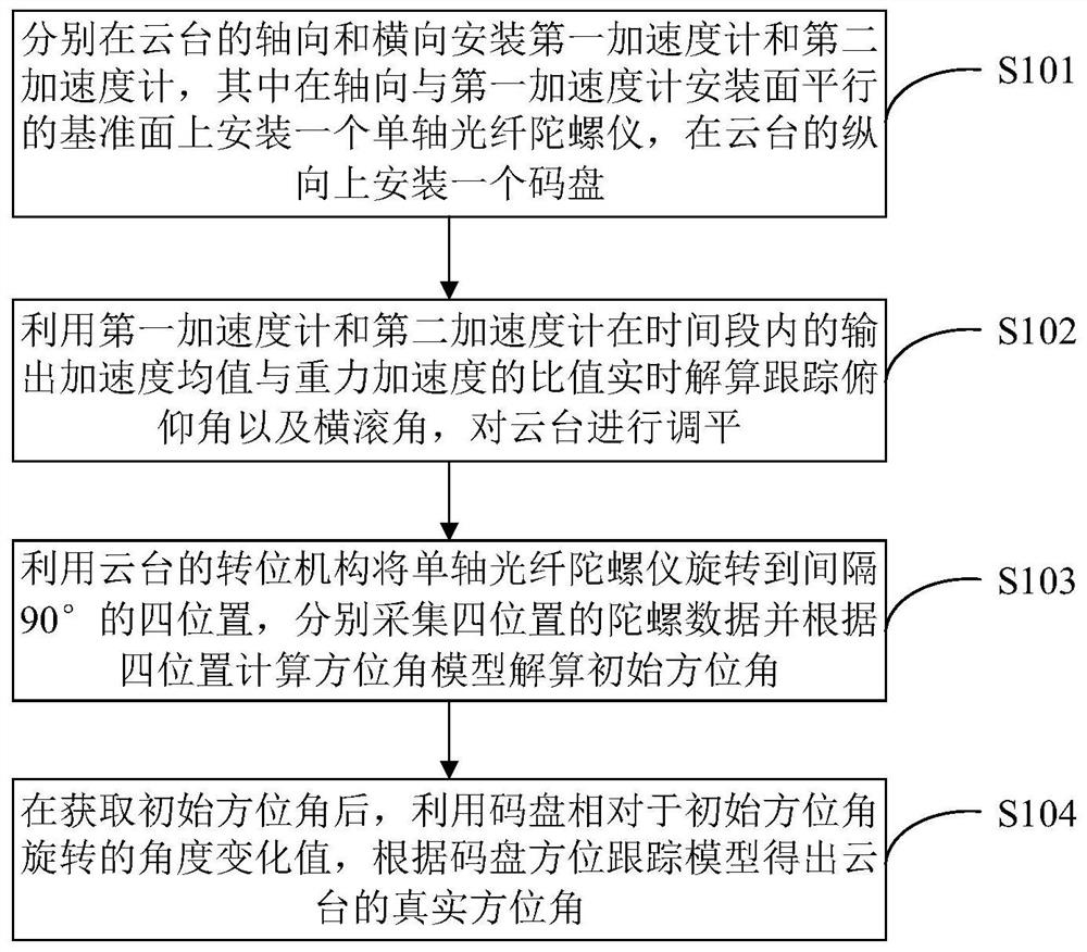 All-attitude calculation method for holder