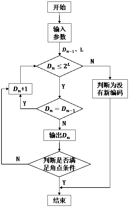 Dynamic visual displacement measurement method based on automatic encoder