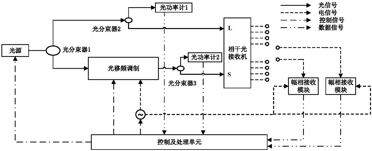 Method and device for measuring parameters of coherent optical receiver based on frequency shift modulation