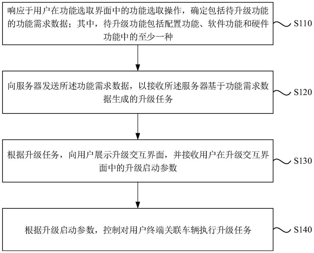 Vehicle upgrading method, device and equipment and storage medium