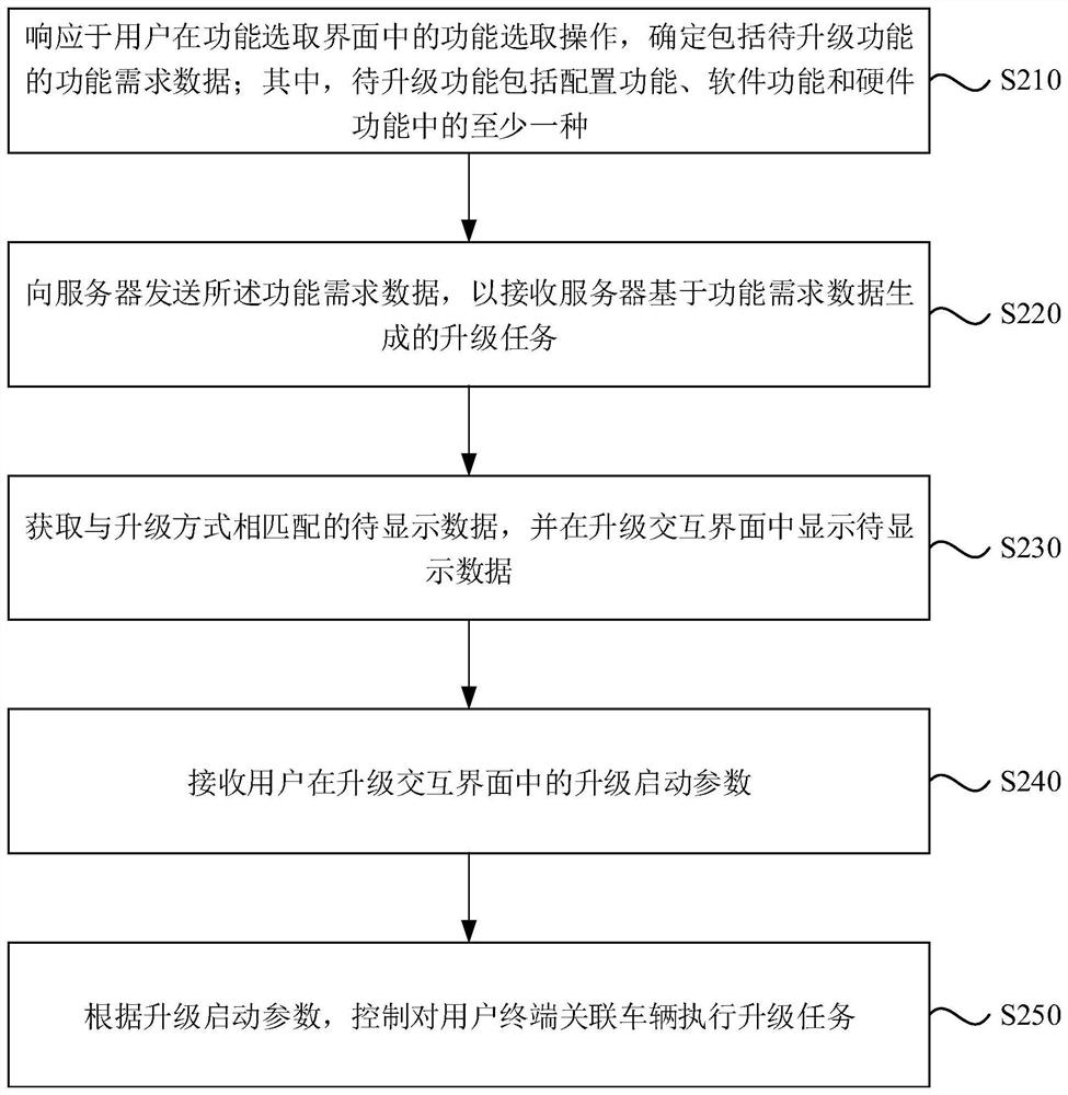 Vehicle upgrading method, device and equipment and storage medium