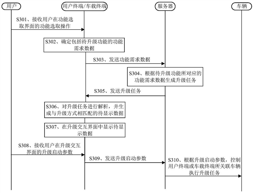 Vehicle upgrading method, device and equipment and storage medium