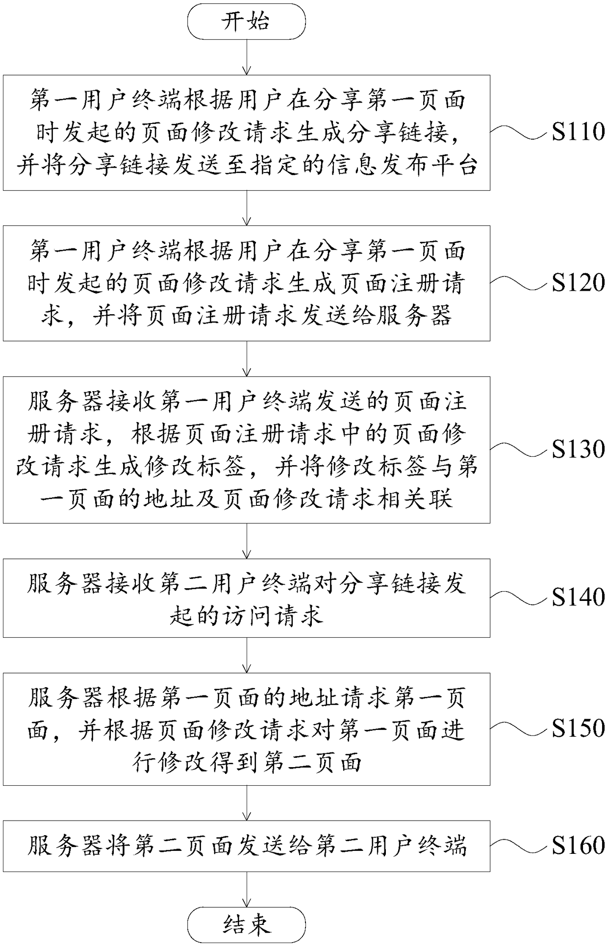 Page sharing method and device, and server