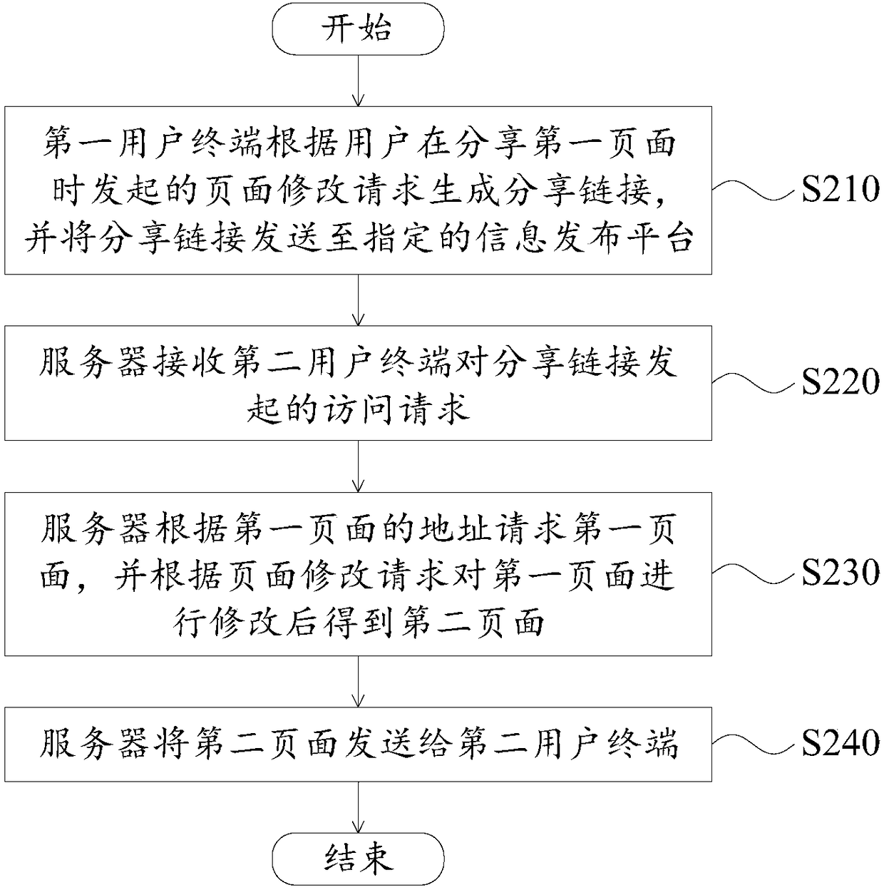 Page sharing method and device, and server