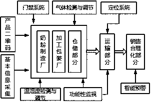 Milk powder traceability and reasonable sales system