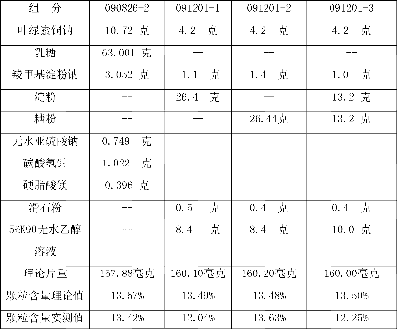 Copper sodium chlorophyllate tablets and preparation method thereof