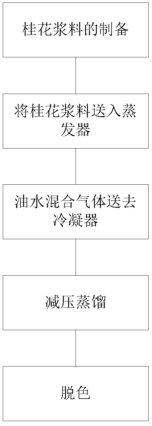 Method for extracting osmanthus flower essence