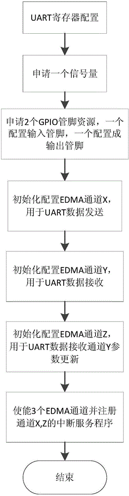 UART (universal asynchronous receiver/transmitter) serial port communication method based on GPIO (general purpose input/output) handshake and EDMA (enhanced direct memory access)