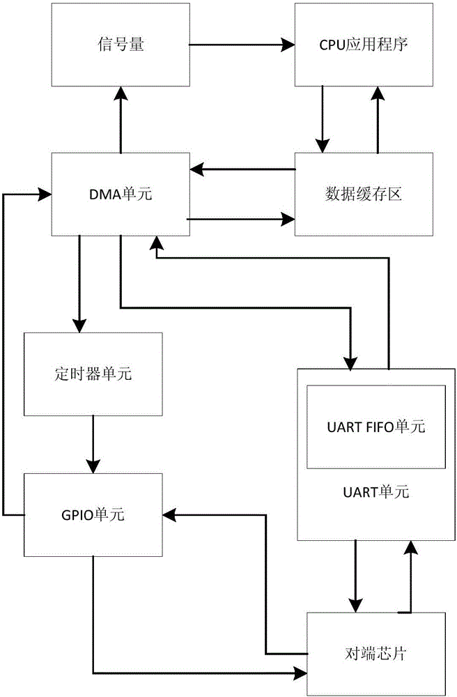 UART (universal asynchronous receiver/transmitter) serial port communication method based on GPIO (general purpose input/output) handshake and EDMA (enhanced direct memory access)