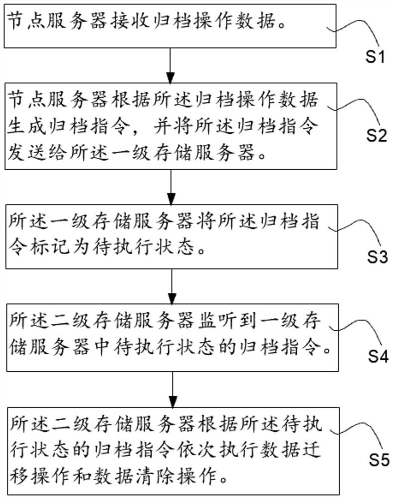 Block chain node data storage and data reading method and storage system