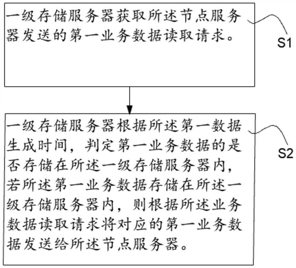 Block chain node data storage and data reading method and storage system