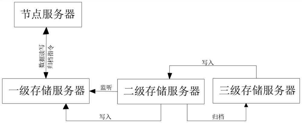 Block chain node data storage and data reading method and storage system