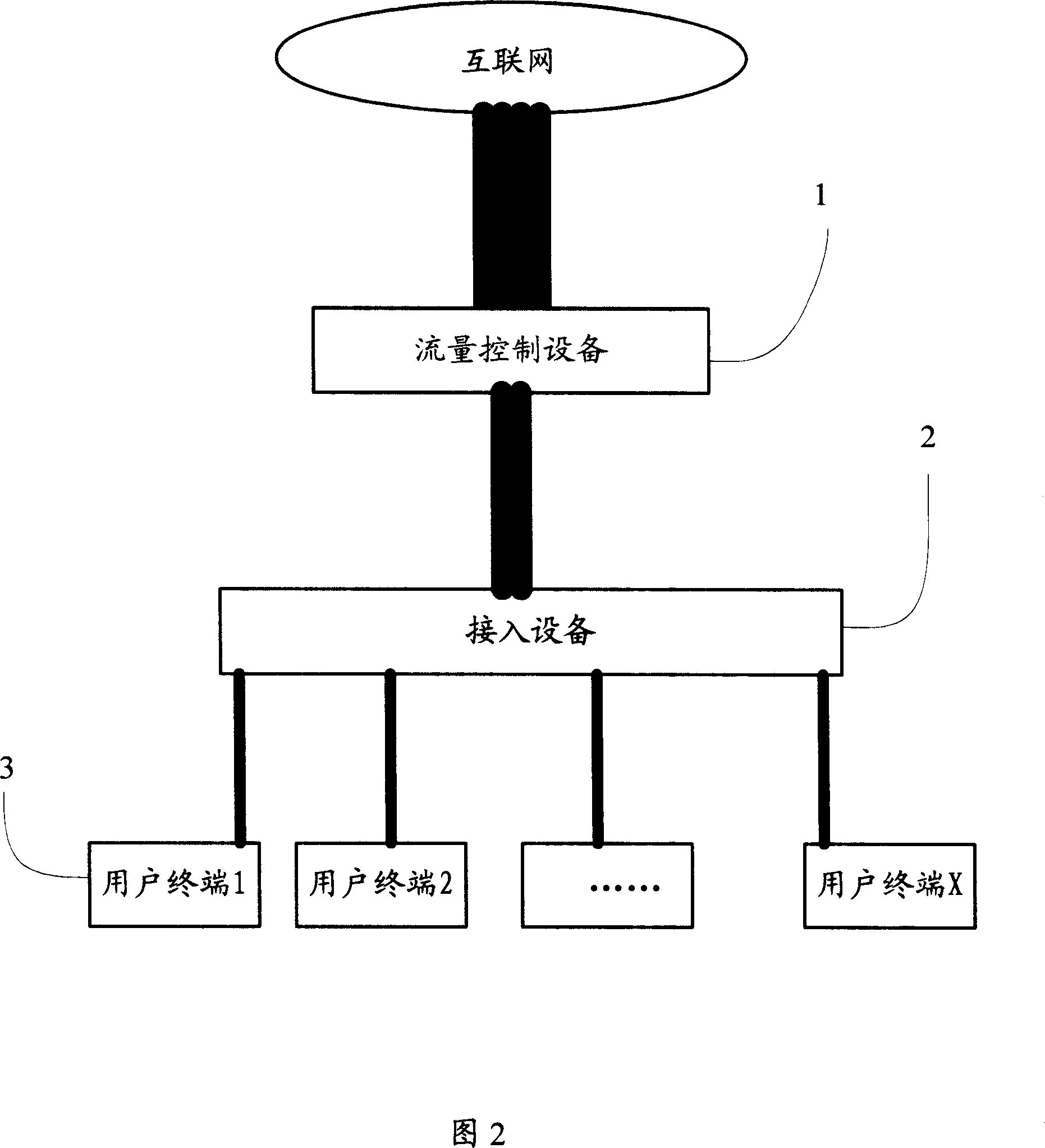 Method, system and device for increasing access device service bandwidth