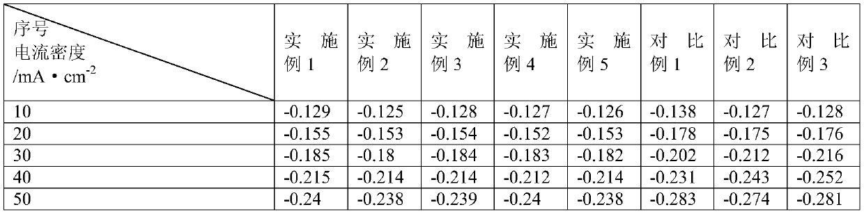 Preparation method of aluminum-air battery cathode reduction catalyst