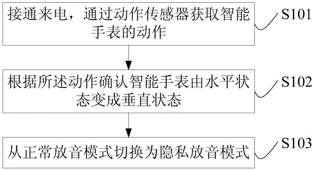 Method and system for somatosensory switching smart watch call mode