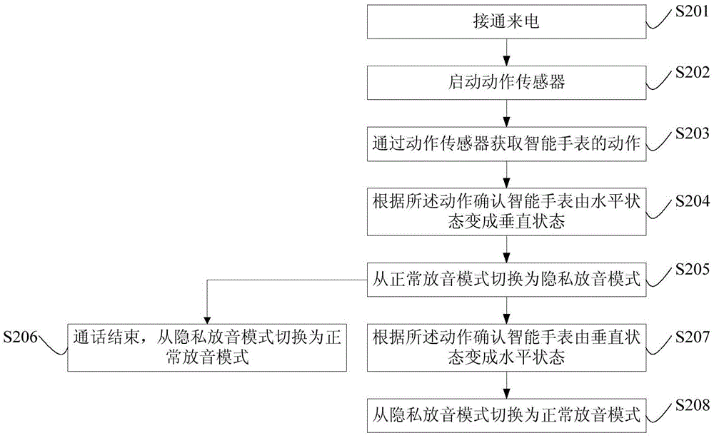 Method and system for somatosensory switching smart watch call mode