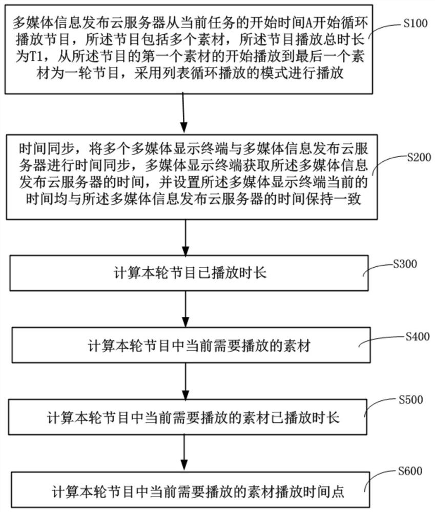 Method for realizing synchronous playing of multimedia display terminal