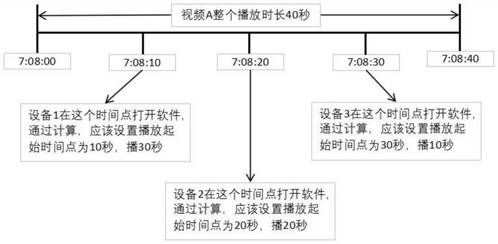 Method for realizing synchronous playing of multimedia display terminal